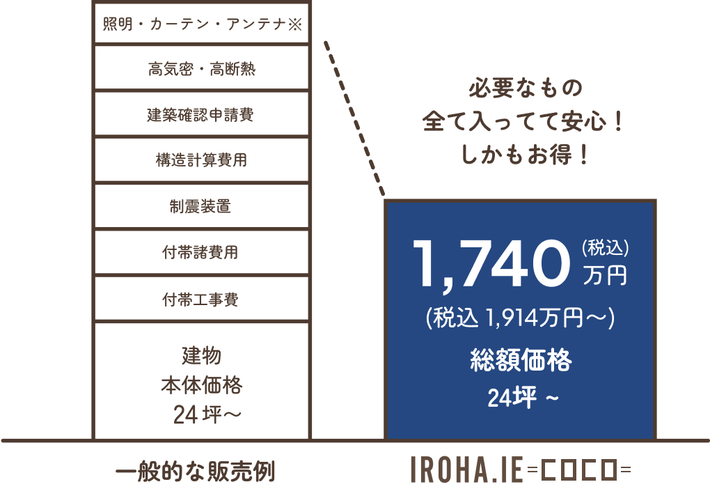 一般的な販売例とIROHA.IEとの比較画像