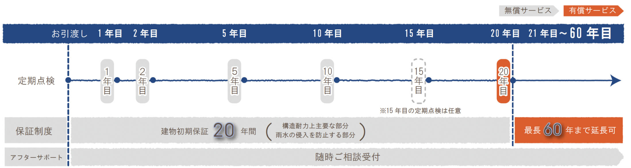 保証サービスの図